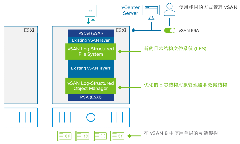 VMware vSAN OSA & ESA 技术简介