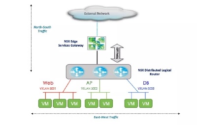 虚拟云网络专辑｜NSX 分布式逻辑路由器概述