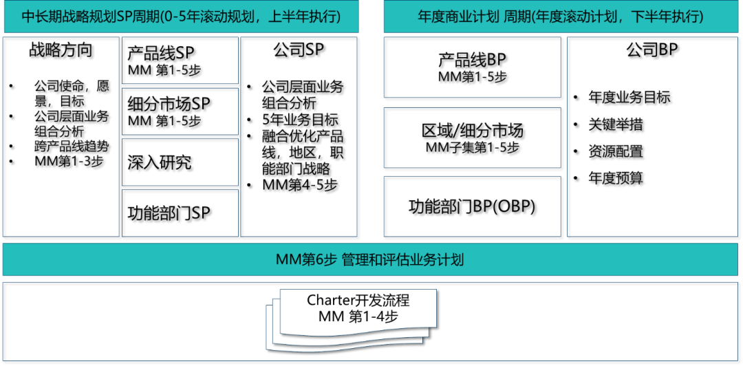 企业如何利用PLM构建高效研发项目管理体系