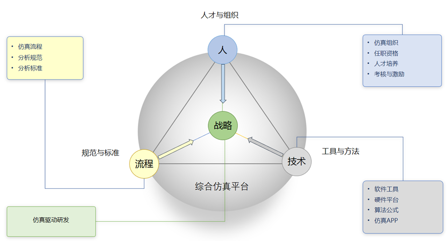 让仿真变成生产力