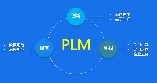 浅议PLM的三大核心理念之规范