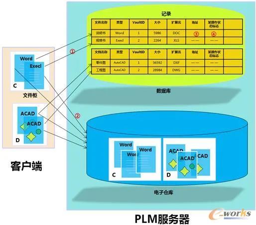 关于PLM系统的电子仓库的简明研究