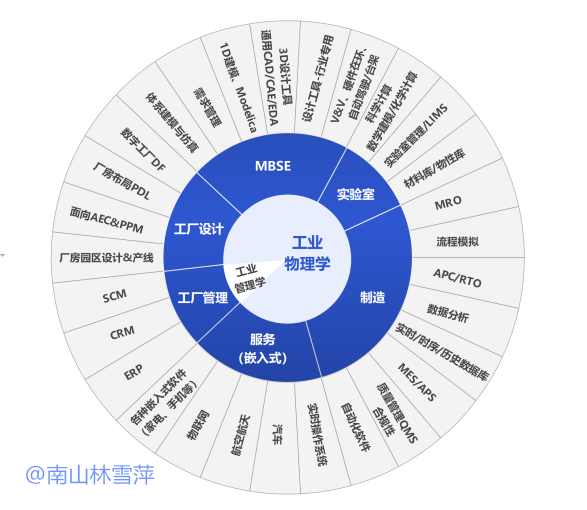 工业软件的边界在何处？