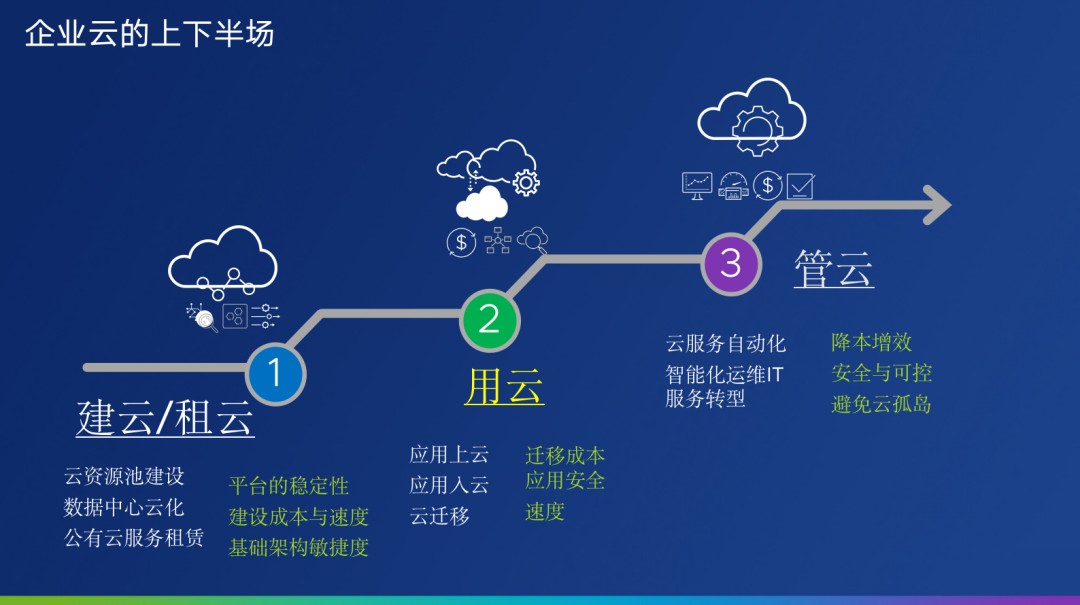 触发隐藏 buff，破局多云管理困境