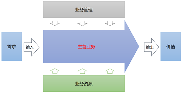 工业软件分类的一种新方法