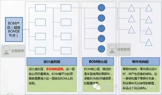 企业级BOM架构漫谈—BOM应该如何搭建