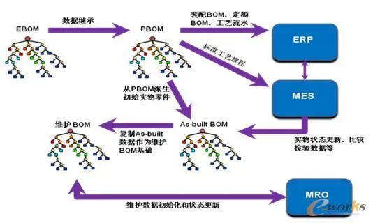 浅析BOM管理在企业的应用状况