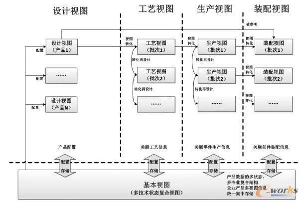 面向PLM的BOM数据管理与实践