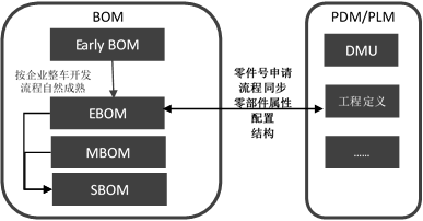 为什么汽车企业需要建立独立的BOM系统?