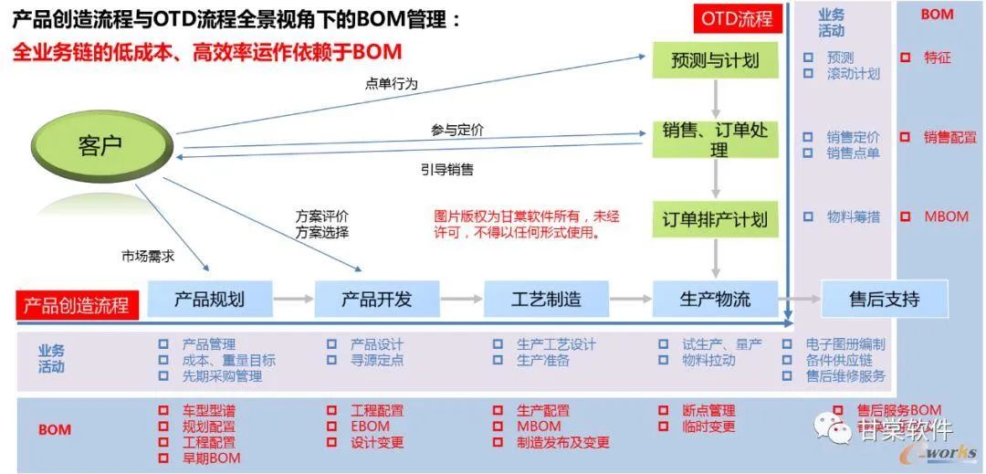 漫谈BOM的作用与定位