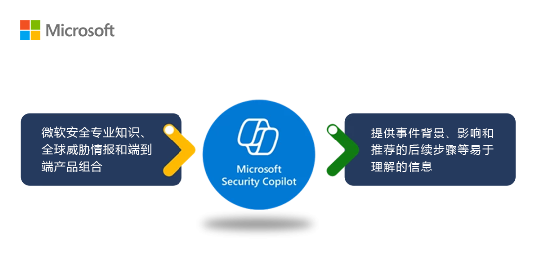 首批Security Copilot使用者已经让它接管网络安全和带团队了！