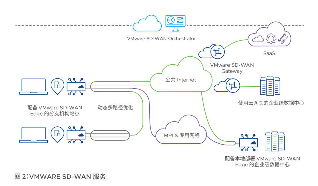云网融合大潮来袭， VMware 赋予企业网络自由