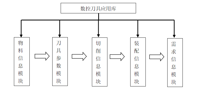 基于数控刀具全寿命体系的分析与应用