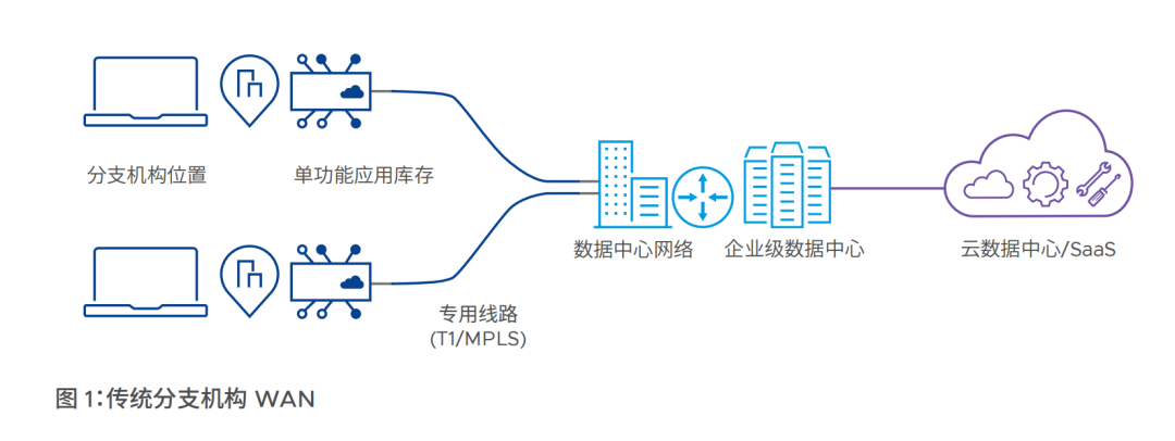 云网融合大潮来袭， VMware 赋予企业网络自由