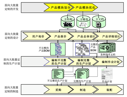 基于产品模块化的智能生产