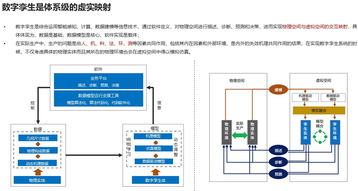 数字孪生是基于模型的体系工程
