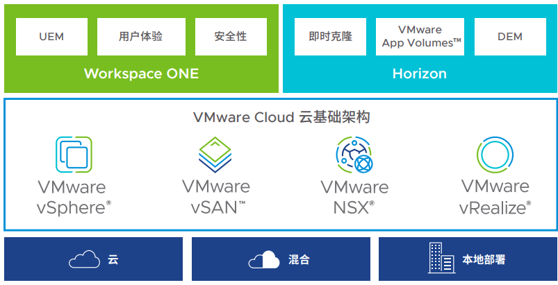 VMware Horizon 是替换传统 VDI 架构的理想选择