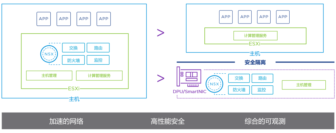 DPU 加速 NSX 网络和安全 - 概述