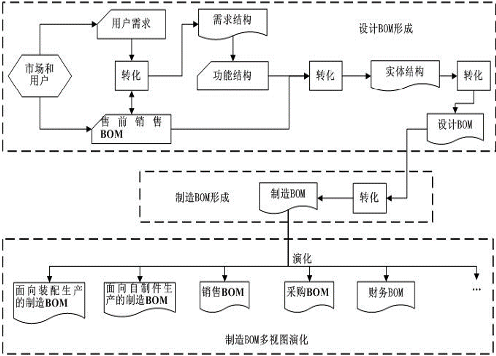 BOM知多少