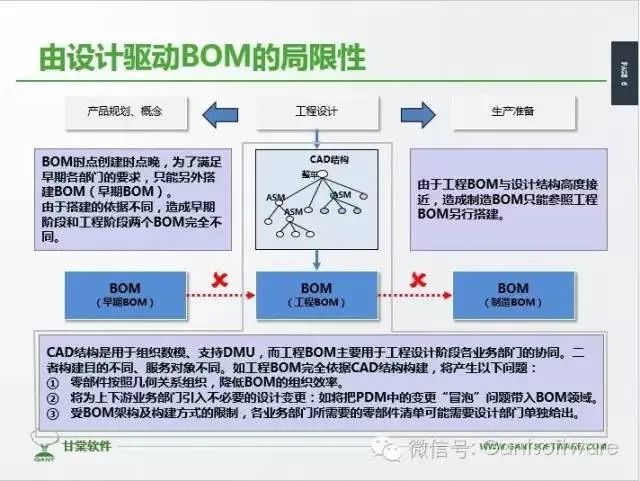 漫谈企业级BOM管理思路