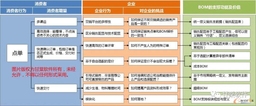 细节决定了BOM价值的实现