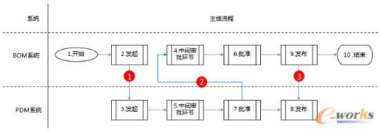 基于BOM系统与PDM系统的一种集成接口方式