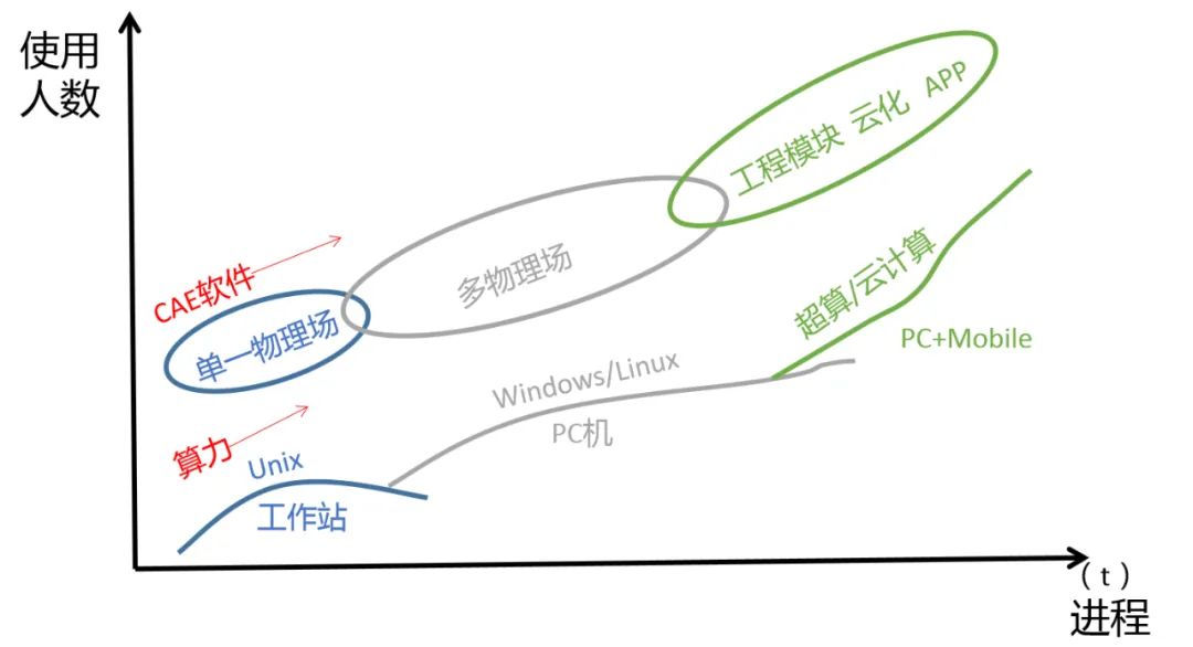 平民化仿真 工业软件突破连