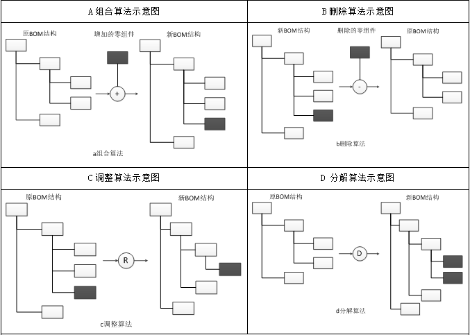 基于Windchill PLM系统的BOM多视图演变与重构研究