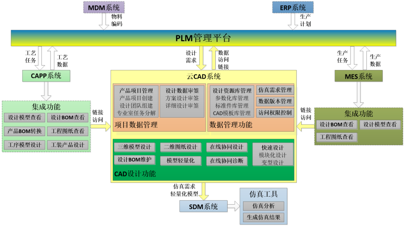 大型制造企业云CAD系统应用集成