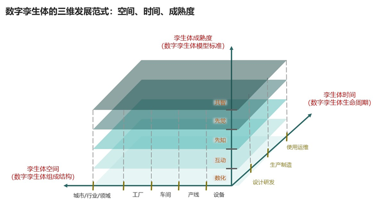 数字孪生是基于模型的体系工程