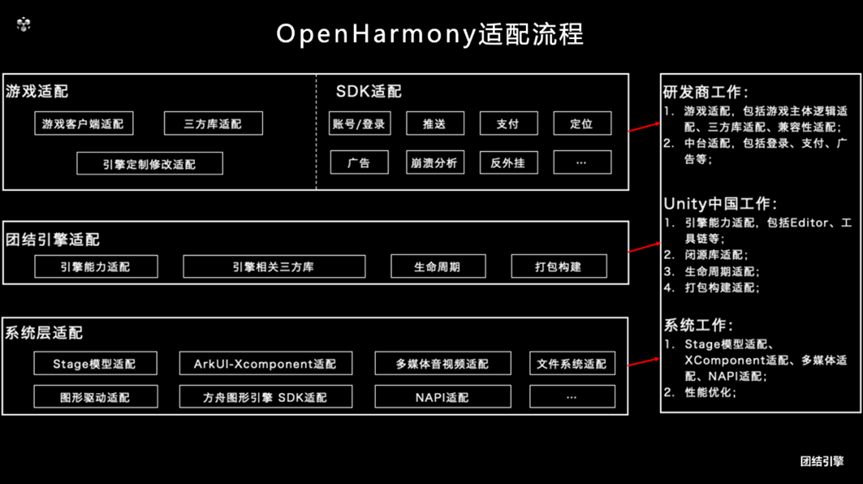 新手指北，团结引擎OpenHarmony